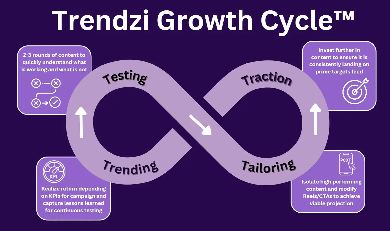 trendzi growth cycle